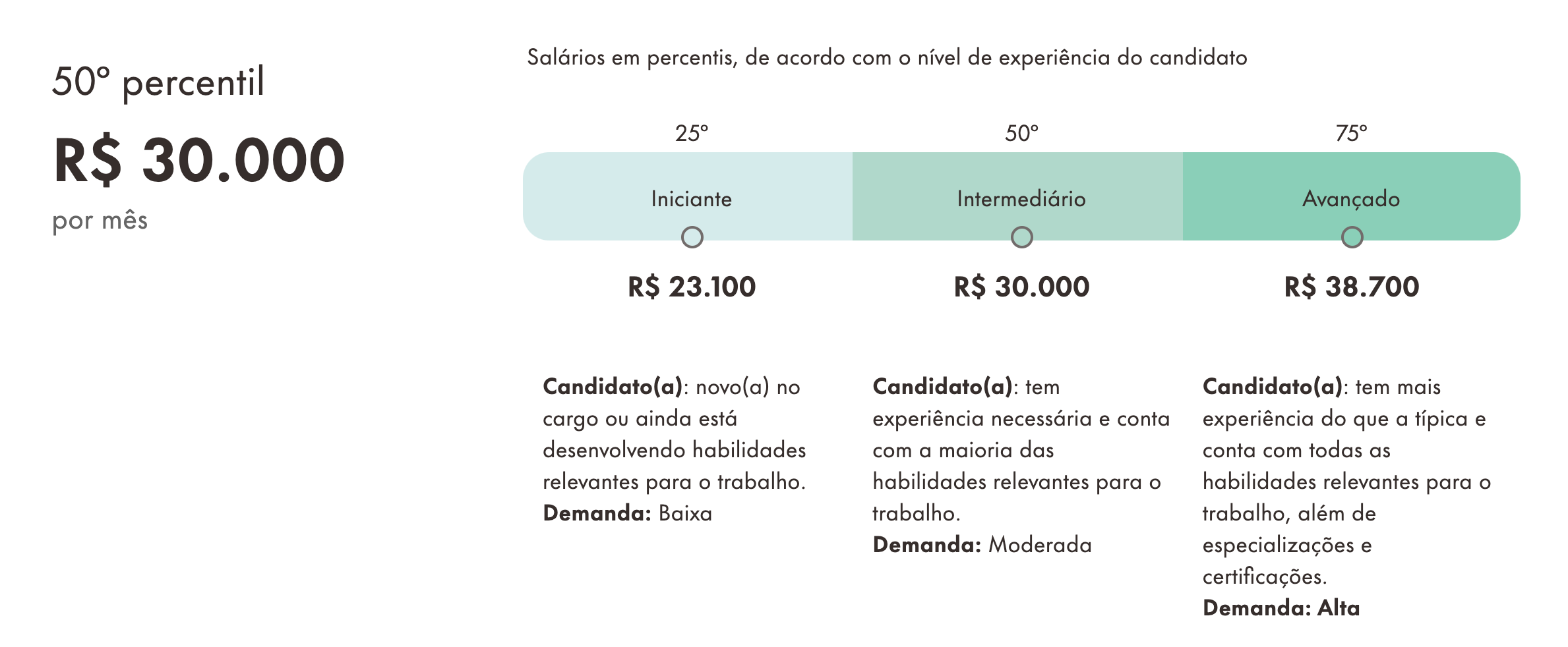 Salário Médio CISO (Brasil) - Fonte: Guia Salarial Robert Half (2023) 